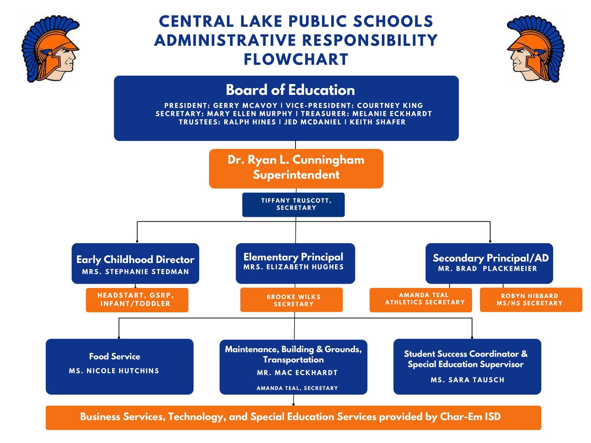 Administration Responsibility Flow Chart